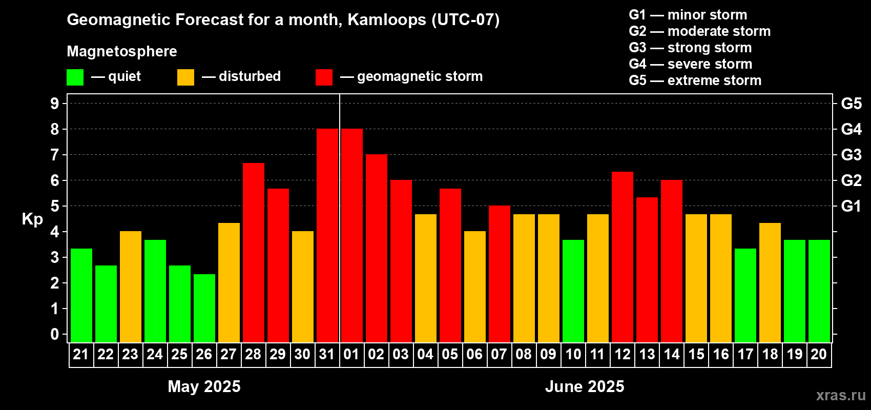Forecast of the daily maximal value of geomagnetic index Kp for <b>1 month</b> (31 days) <b>from May 21, 2025 to Jun 20, 2025</b>