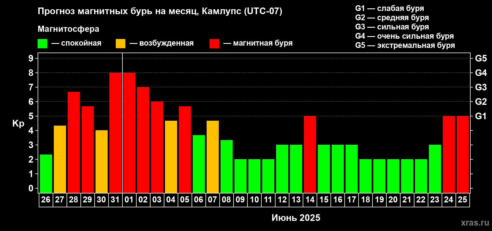 Прогноз максимального суточного геомагнитного индекса Kp на <b>1 месяц</b> (31 день) <b>с 26 мая по 25 июня 2025 г</b>