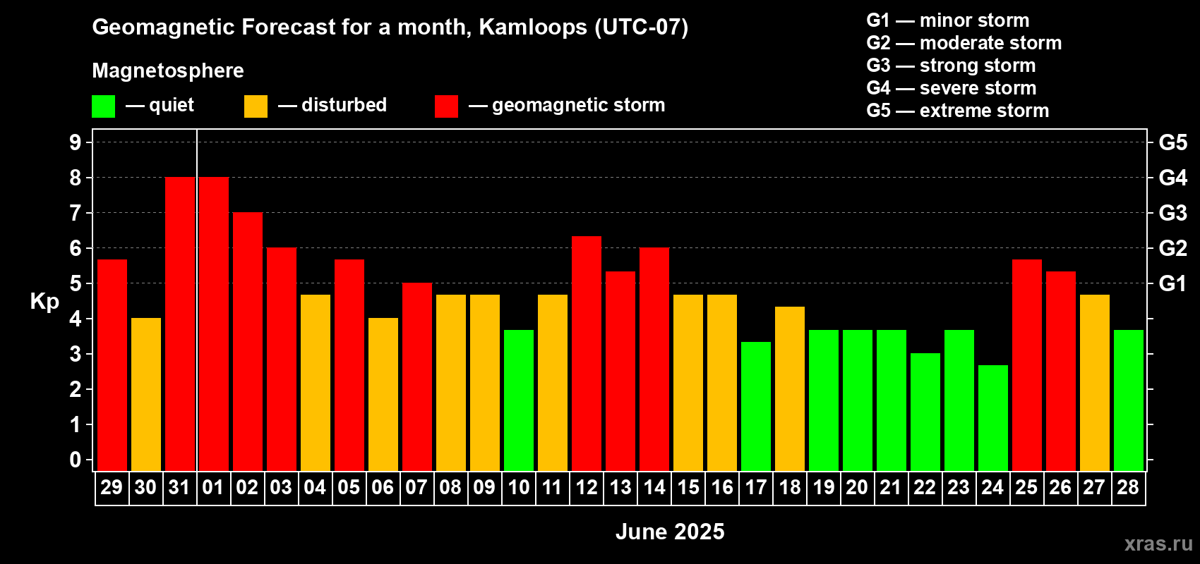 Forecast of the daily maximal value of geomagnetic index Kp for <b>1 month</b> (31 days) <b>from May 29, 2025 to Jun 28, 2025</b>