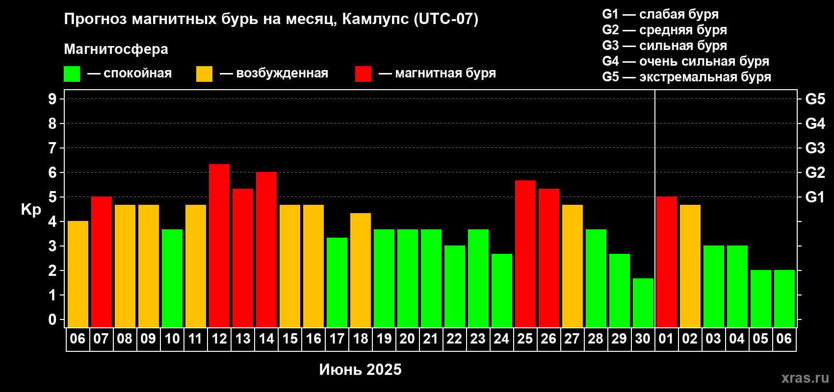 Прогноз максимального суточного геомагнитного индекса Kp на <b>1 месяц</b> (31 день) <b>с 06 июня по 06 июля 2025 г</b>