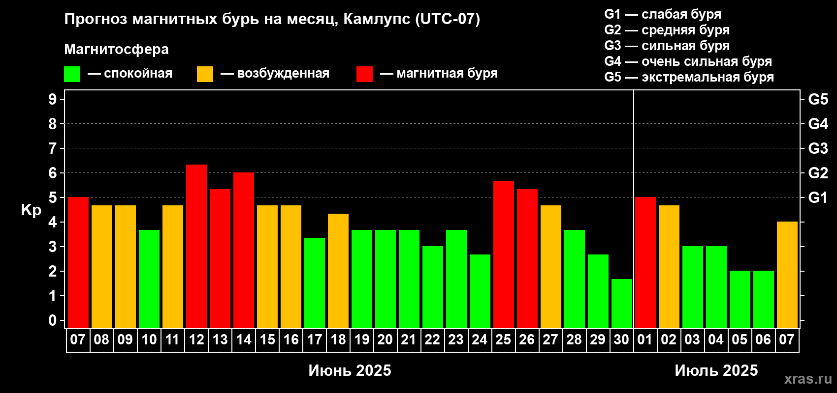 Прогноз максимального суточного геомагнитного индекса Kp на <b>1 месяц</b> (31 день) <b>с 07 июня по 07 июля 2025 г</b>