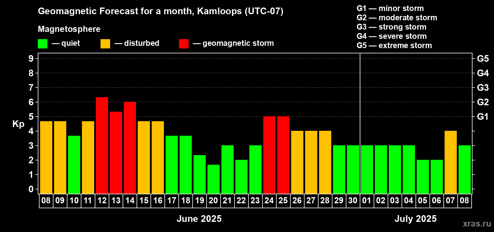 Forecast of the daily maximal value of geomagnetic index Kp for <b>1 month</b> (31 days) <b>from Jun 08, 2025 to Jul 08, 2025</b>