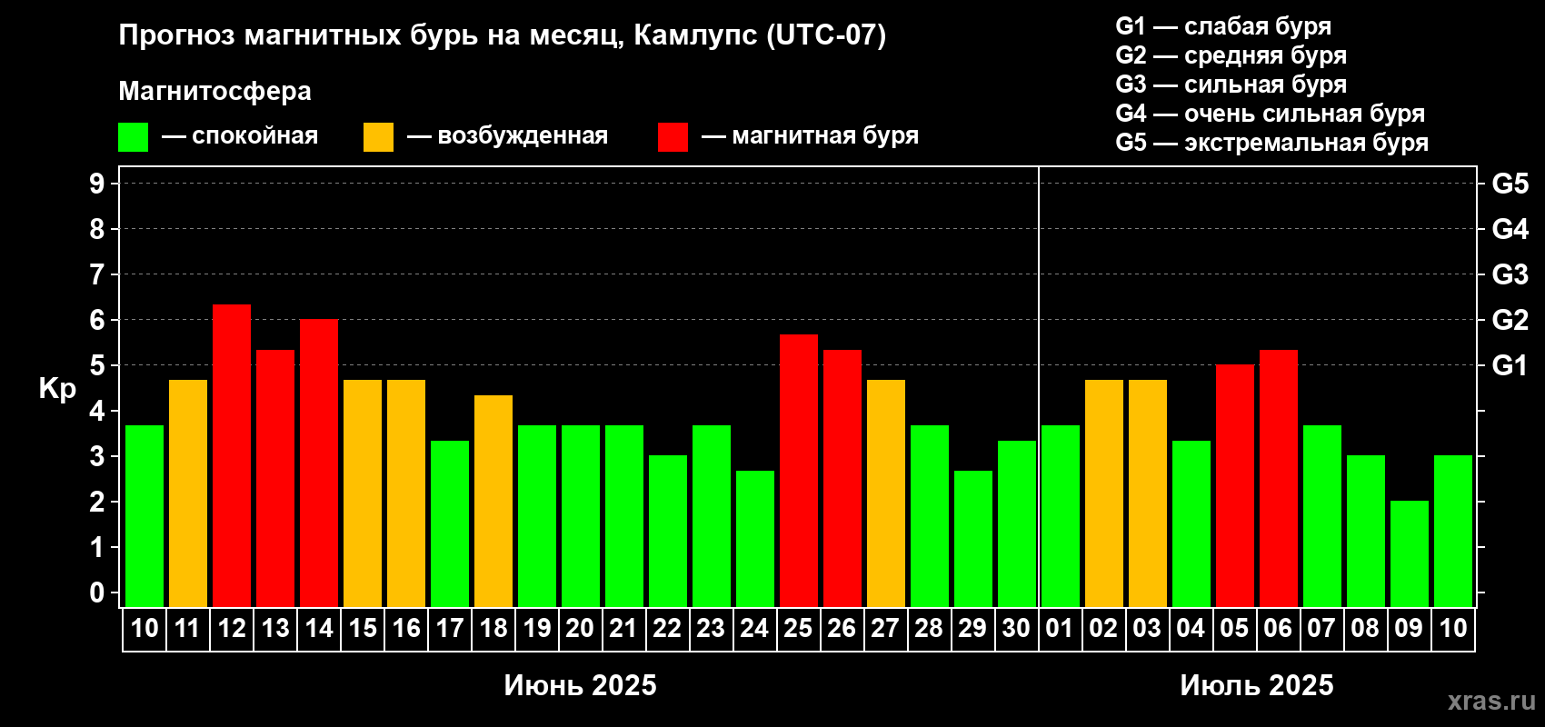 Прогноз максимального суточного геомагнитного индекса Kp на <b>1 месяц</b> (31 день) <b>с 10 июня по 10 июля 2025 г</b>