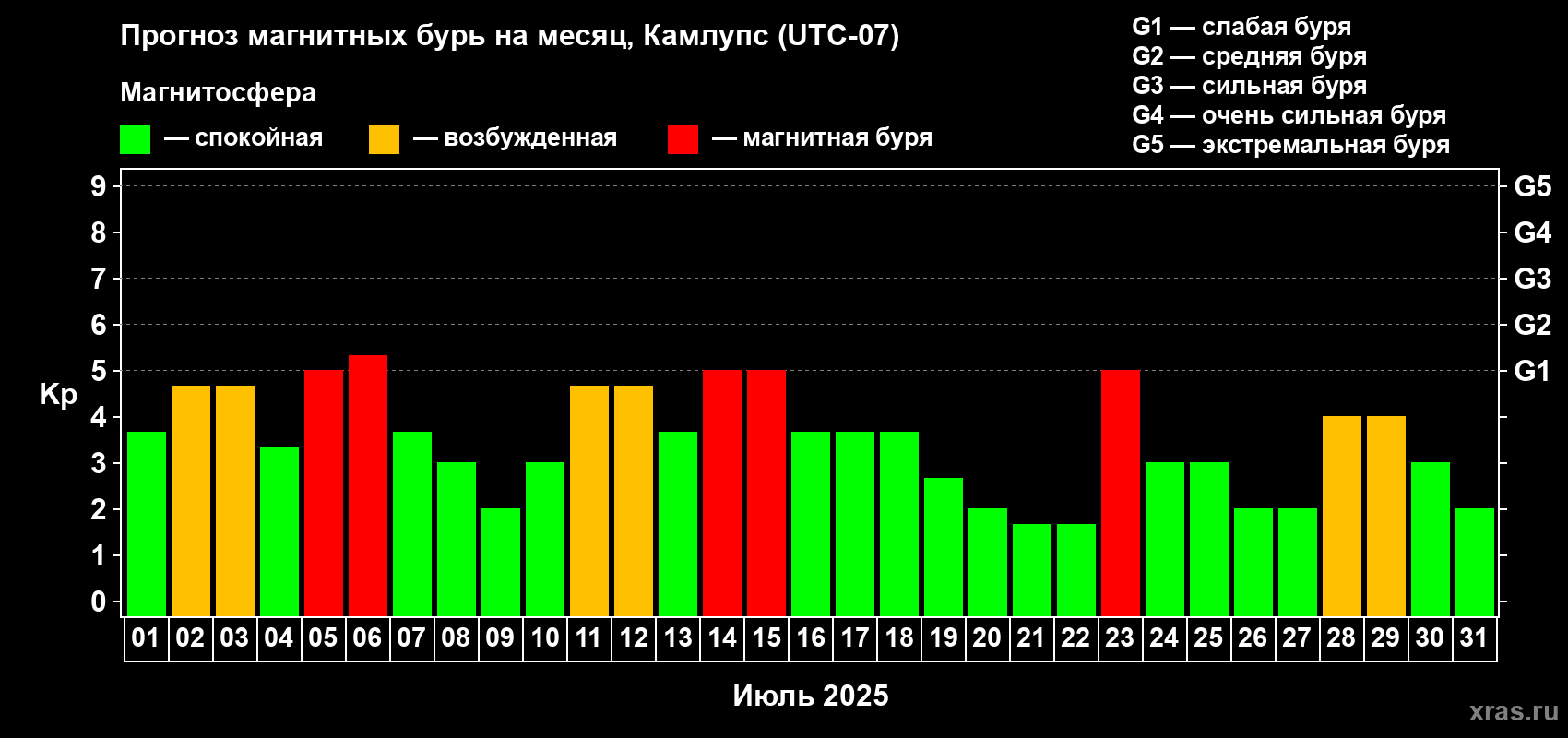 Прогноз максимального суточного геомагнитного индекса Kp на <b>1 месяц</b> (31 день) <b>с 01 июля по 31 июля 2025 г</b>