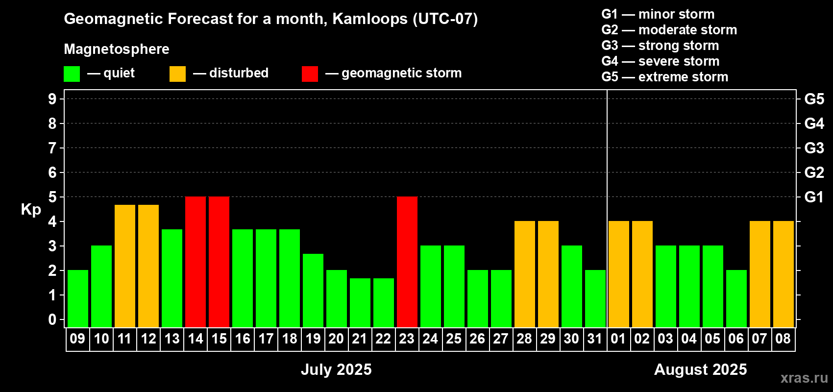 Forecast of the daily maximal value of geomagnetic index Kp for <b>1 month</b> (31 days) <b>from Jul 09, 2025 to Aug 08, 2025</b>