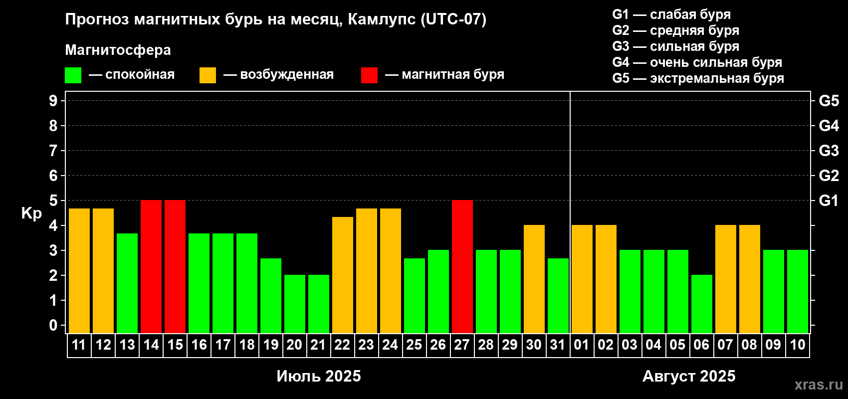 Прогноз максимального суточного геомагнитного индекса Kp на <b>1 месяц</b> (31 день) <b>с 11 июля по 10 августа 2025 г</b>
