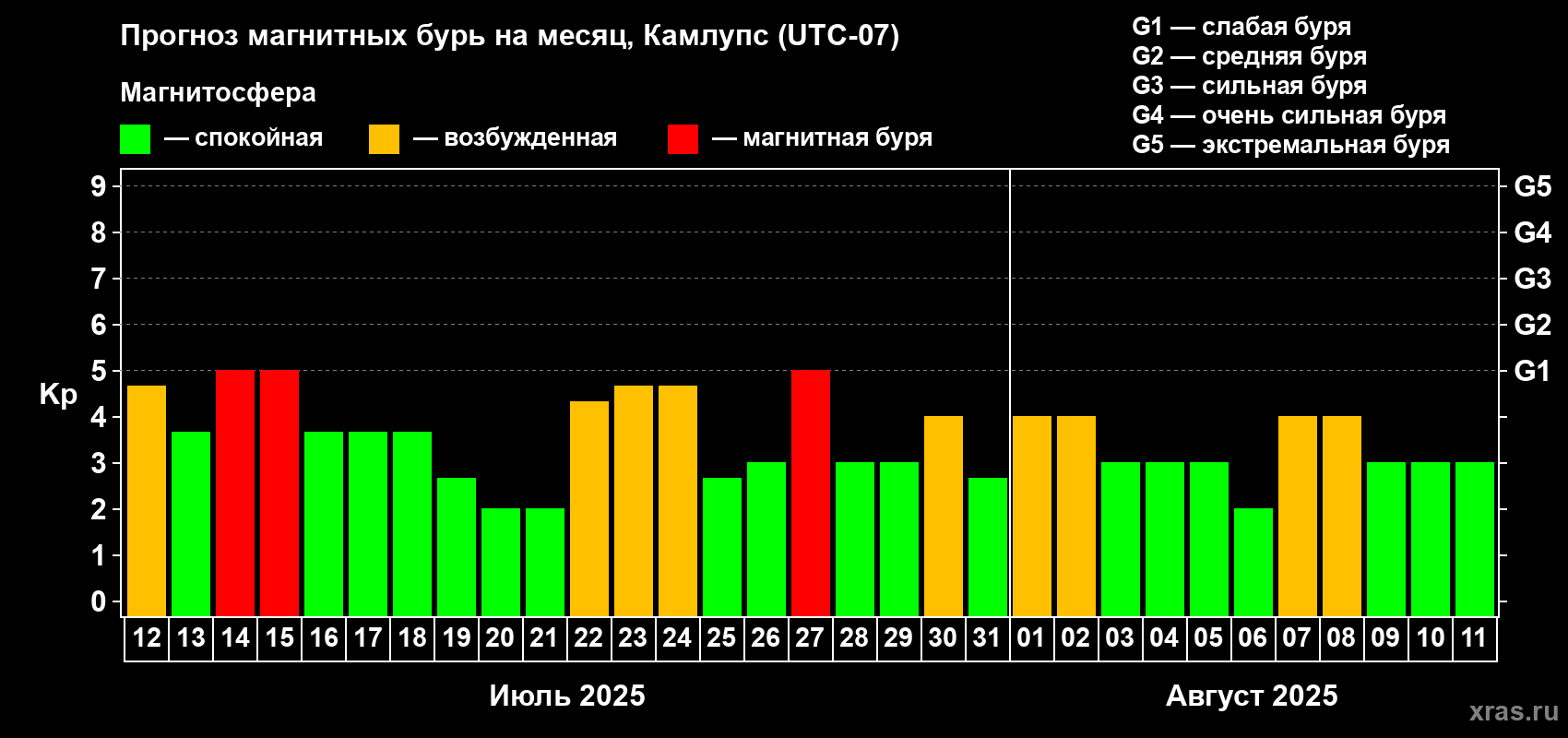 Прогноз максимального суточного геомагнитного индекса Kp на <b>1 месяц</b> (31 день) <b>с 12 июля по 11 августа 2025 г</b>