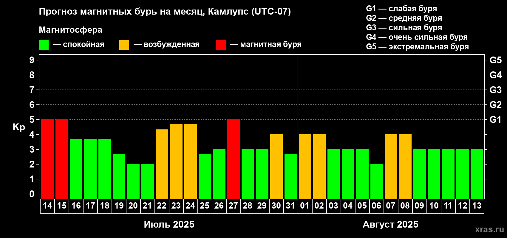 Прогноз максимального суточного геомагнитного индекса Kp на <b>1 месяц</b> (31 день) <b>с 14 июля по 13 августа 2025 г</b>