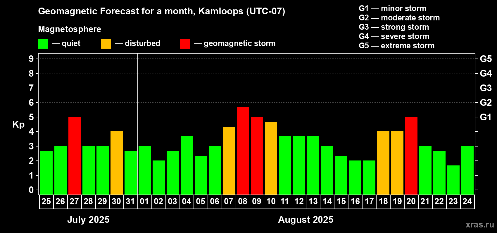 Forecast of the daily maximal value of geomagnetic index Kp for <b>1 month</b> (31 days) <b>from Jul 25, 2025 to Aug 24, 2025</b>