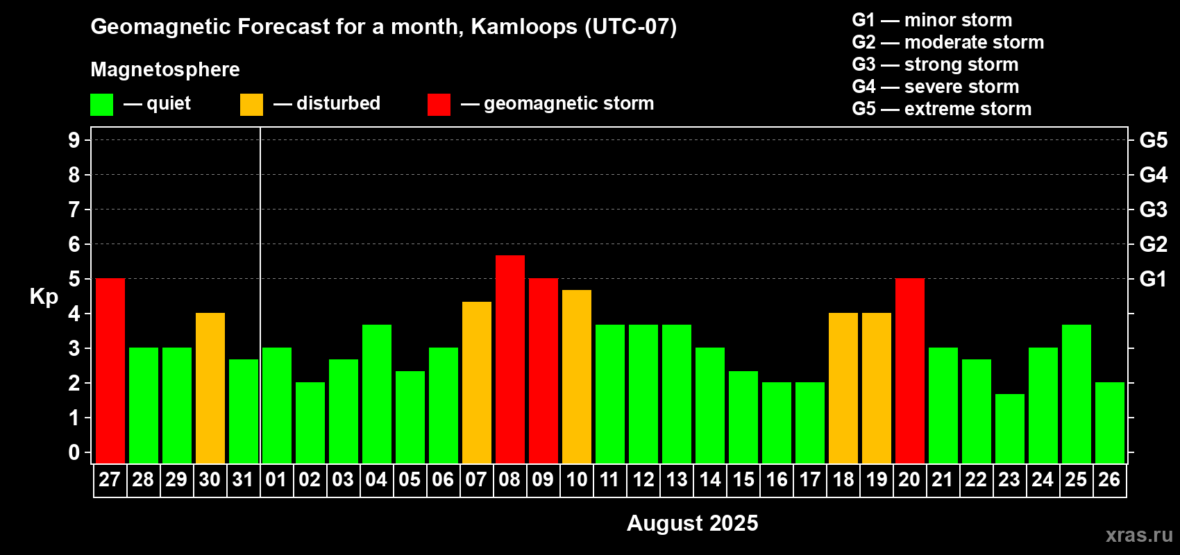 Forecast of the daily maximal value of geomagnetic index Kp for <b>1 month</b> (31 days) <b>from Jul 27, 2025 to Aug 26, 2025</b>