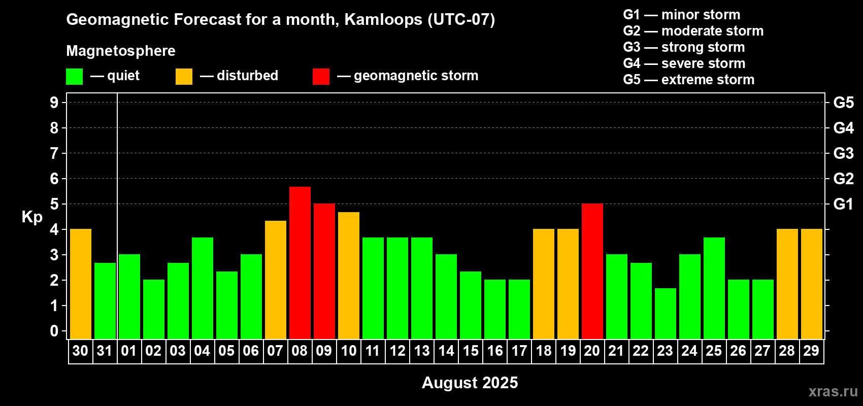 Forecast of the daily maximal value of geomagnetic index Kp for <b>1 month</b> (31 days) <b>from Jul 30, 2025 to Aug 29, 2025</b>