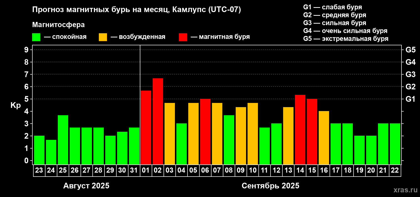 Прогноз максимального суточного геомагнитного индекса Kp на <b>1 месяц</b> (31 день) <b>с 23 августа по 22 сентября 2025 г</b>