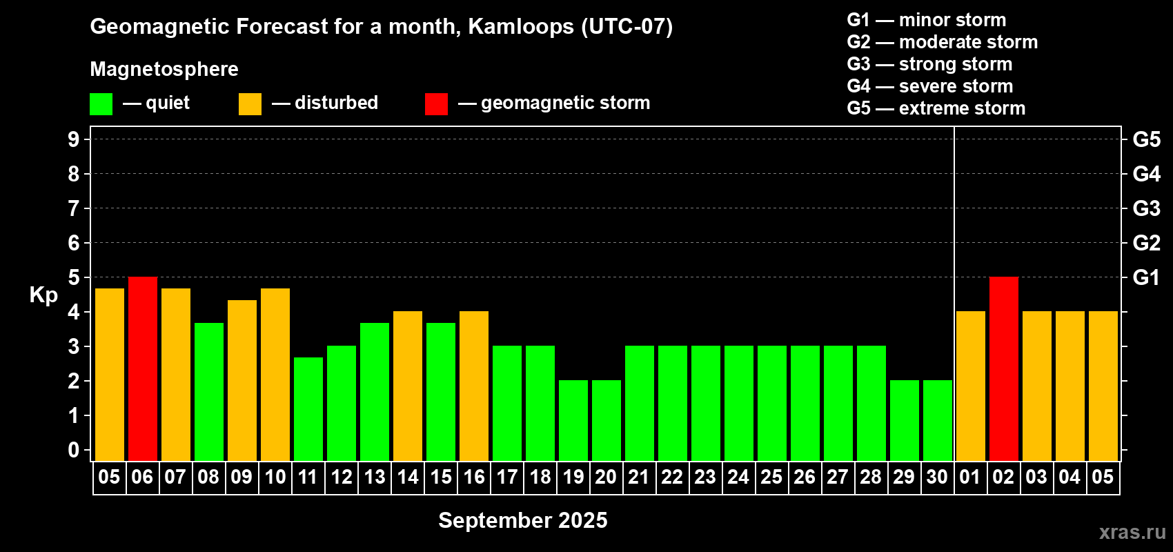 Forecast of the daily maximal value of geomagnetic index Kp for <b>1 month</b> (31 days) <b>from Sep 05, 2025 to Oct 05, 2025</b>