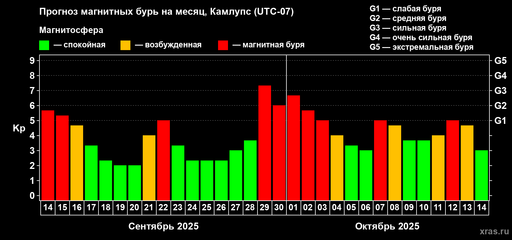 Прогноз максимального суточного геомагнитного индекса Kp на <b>1 месяц</b> (31 день) <b>с 14 сентября по 14 октября 2025 г</b>
