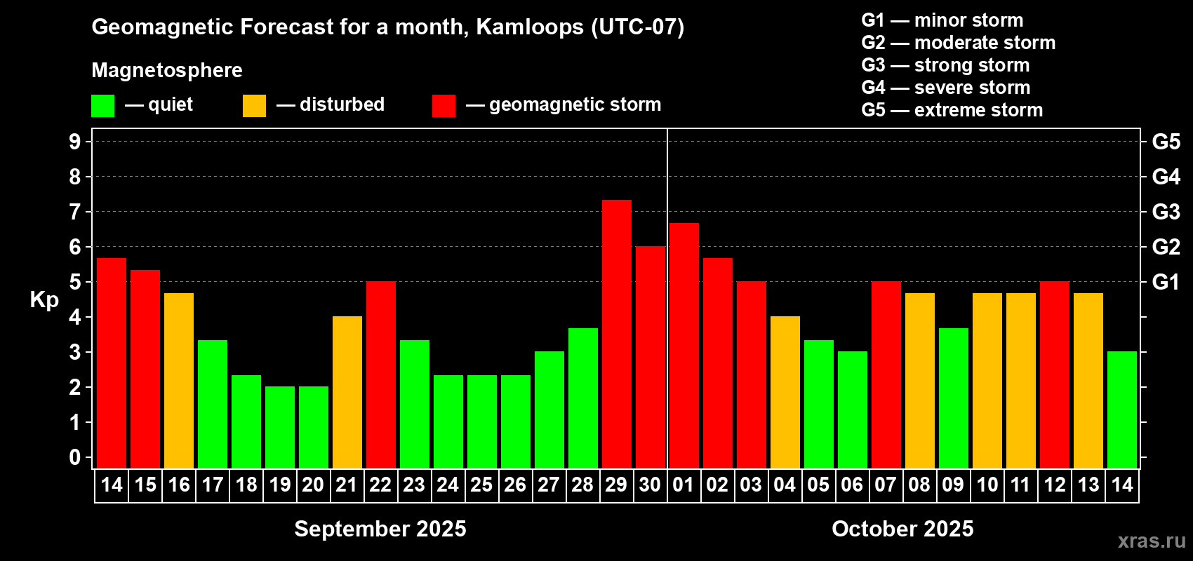 Forecast of the daily maximal value of geomagnetic index Kp for <b>1 month</b> (31 days) <b>from Sep 14, 2025 to Oct 14, 2025</b>