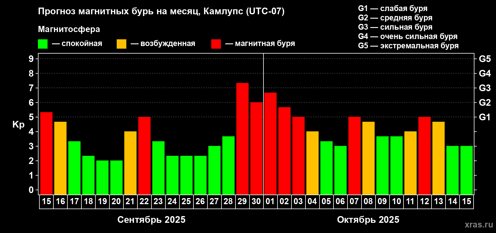 Прогноз максимального суточного геомагнитного индекса Kp на <b>1 месяц</b> (31 день) <b>с 15 сентября по 15 октября 2025 г</b>
