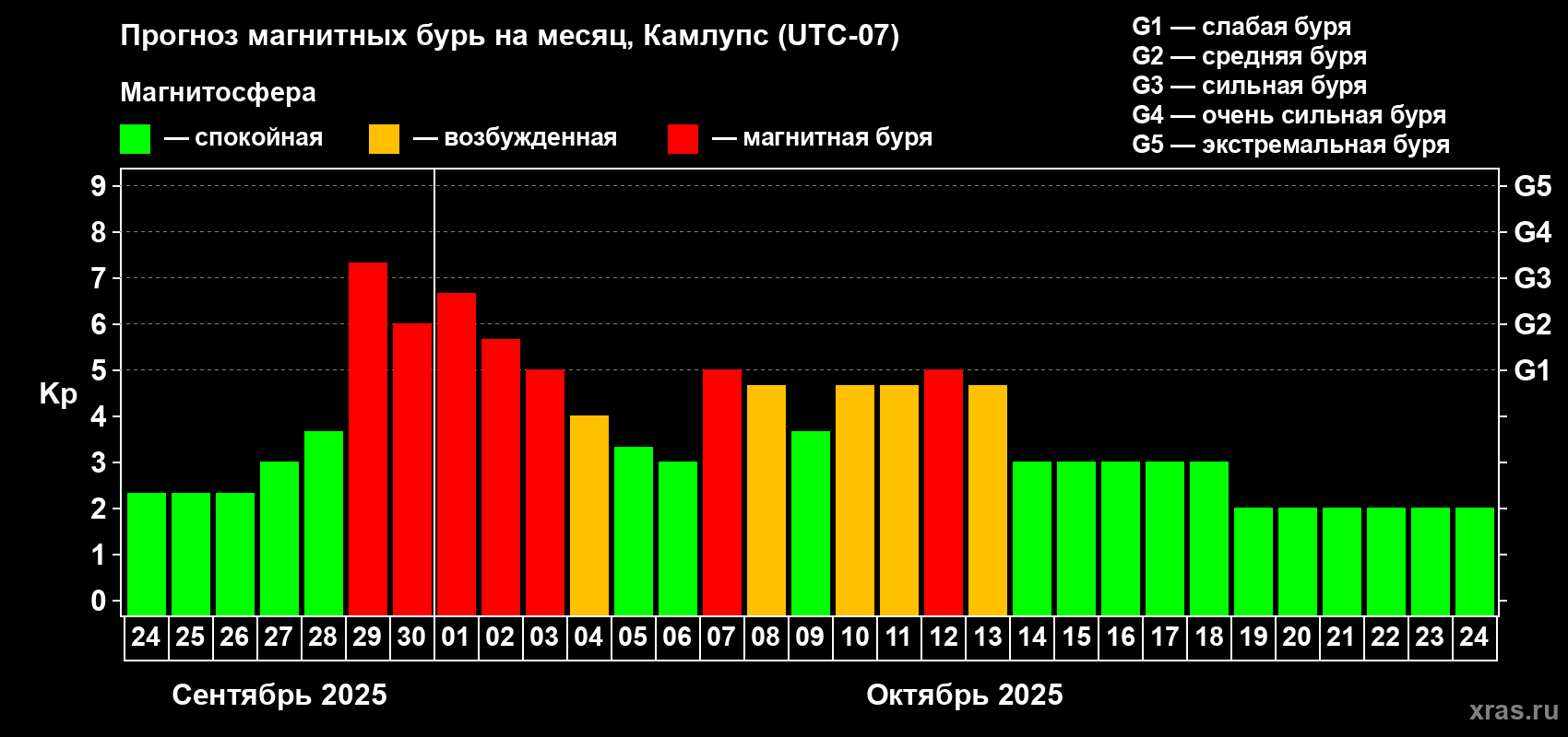 Прогноз максимального суточного геомагнитного индекса Kp на <b>1 месяц</b> (31 день) <b>с 24 сентября по 24 октября 2025 г</b>