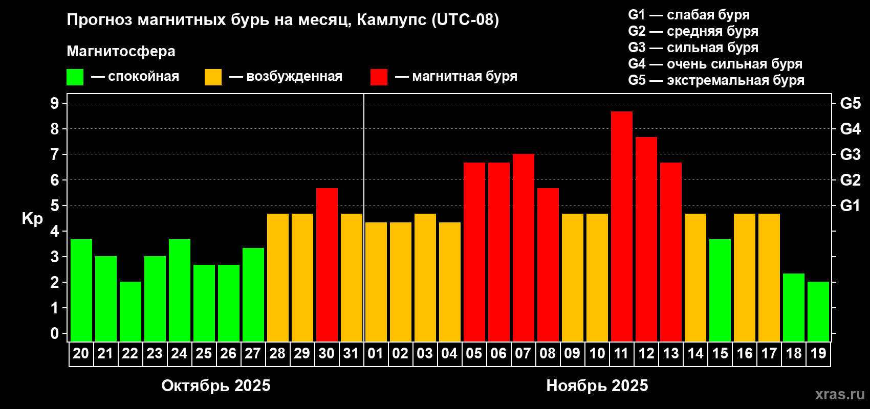 Прогноз максимального суточного геомагнитного индекса Kp на <b>1 месяц</b> (31 день) <b>с 20 октября по 19 ноября 2025 г</b>