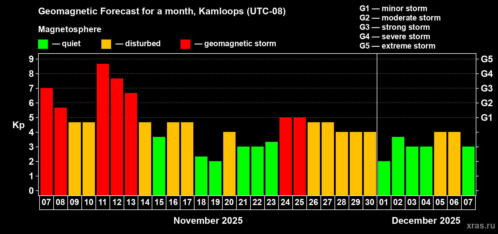 Forecast of the daily maximal value of geomagnetic index Kp for <b>1 month</b> (31 days) <b>from Nov 07, 2025 to Dec 07, 2025</b>