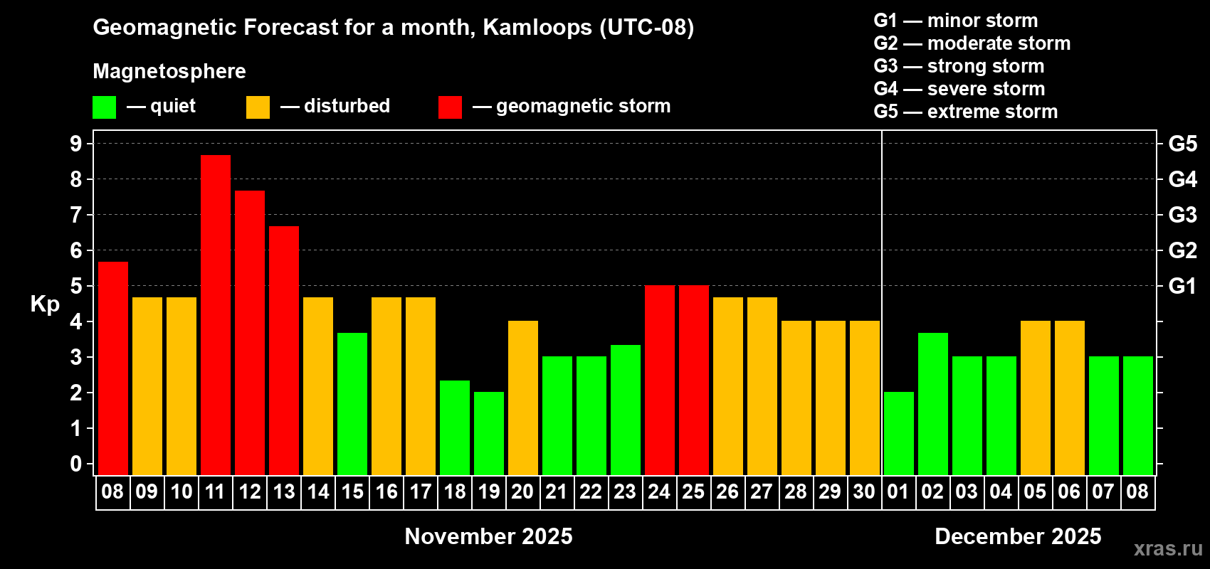 Forecast of the daily maximal value of geomagnetic index Kp for <b>1 month</b> (31 days) <b>from Nov 08, 2025 to Dec 08, 2025</b>