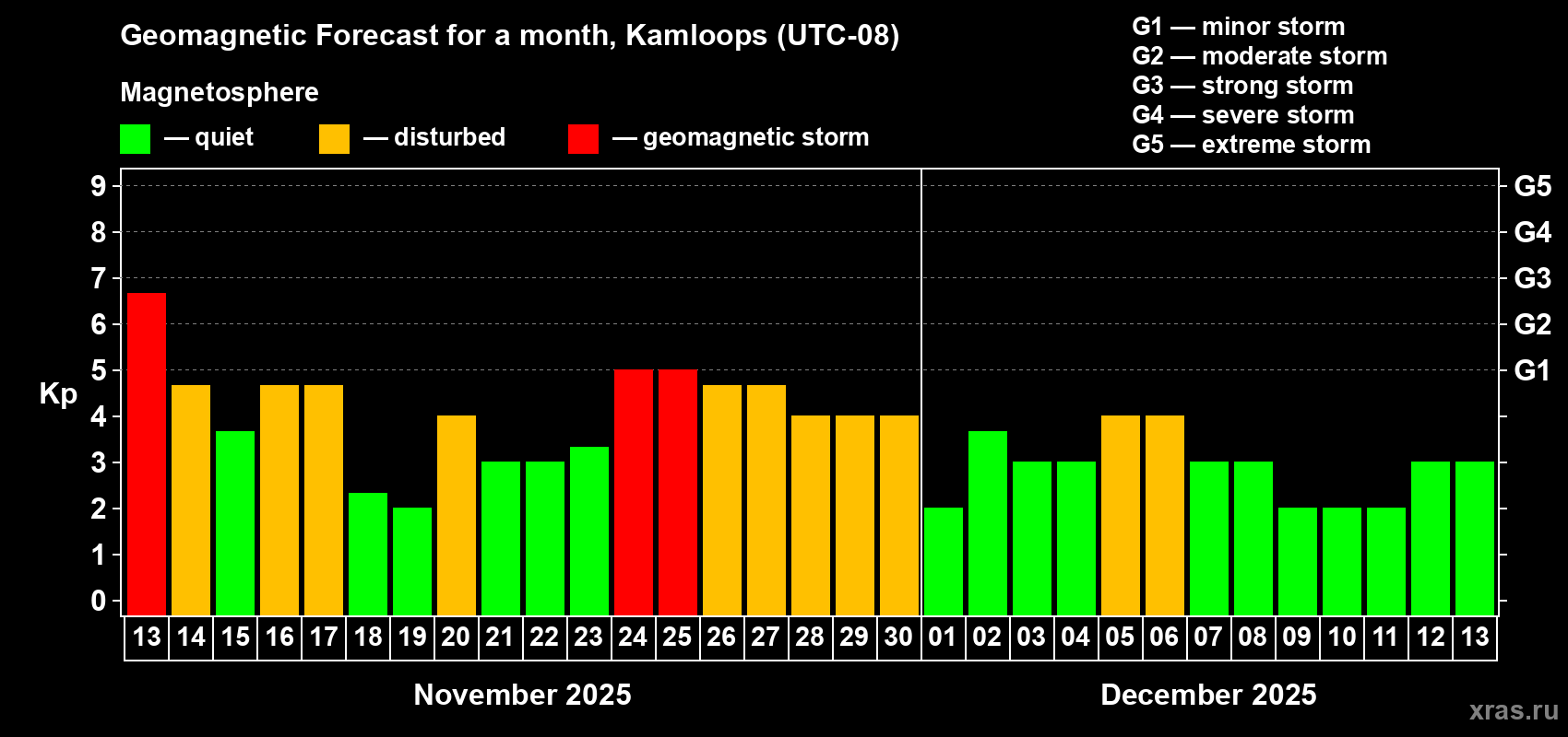 Forecast of the daily maximal value of geomagnetic index Kp for <b>1 month</b> (31 days) <b>from Nov 13, 2025 to Dec 13, 2025</b>
