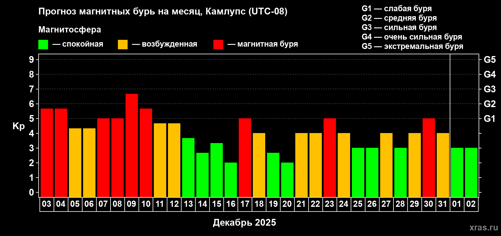 Прогноз максимального суточного геомагнитного индекса&nbsp;Kp на <b>1 месяц</b> (31 день) <b>с 03 декабря 2025 г по 02 января 2026 г</b>