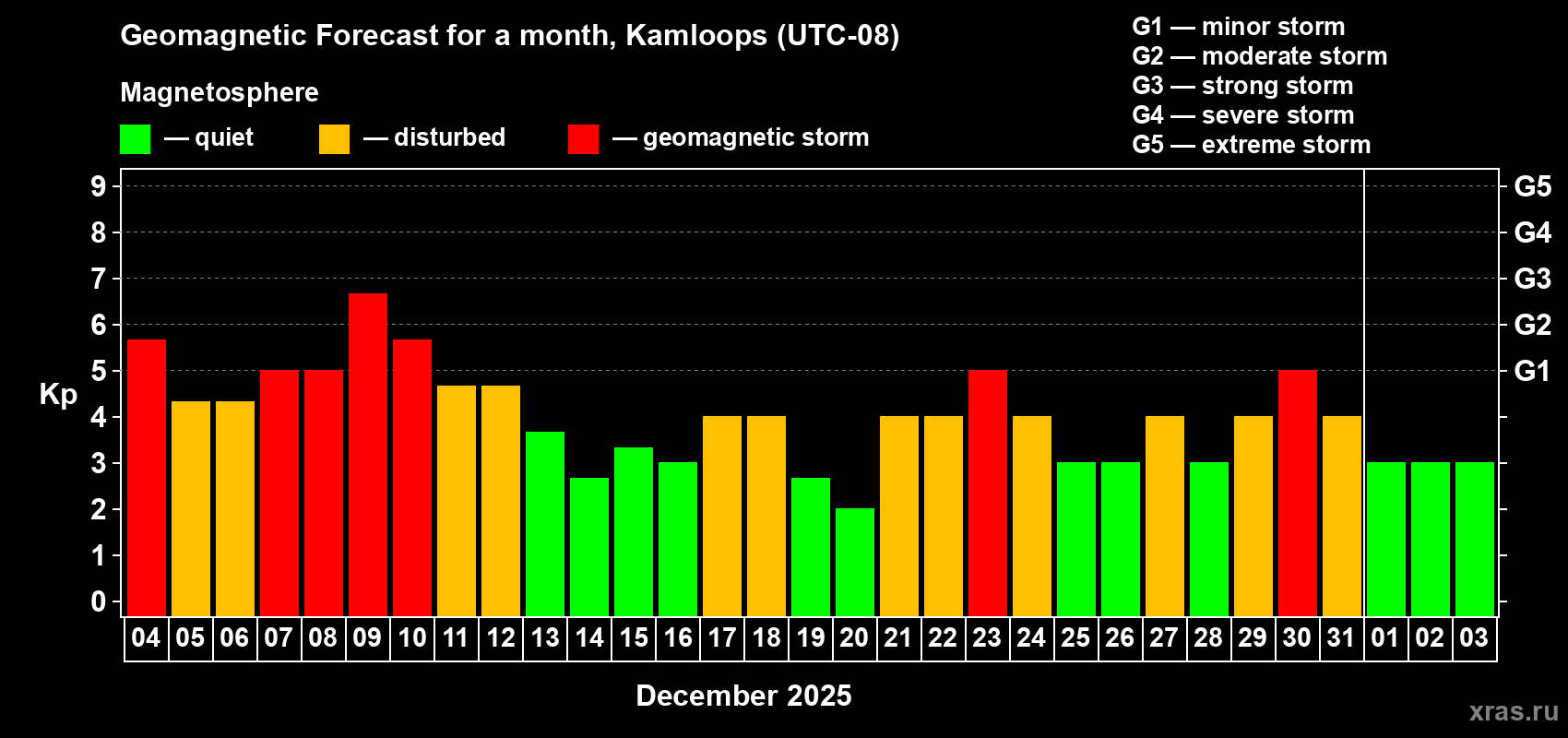 Forecast of the daily maximal value of geomagnetic index&nbsp;Kp for <b>1 month</b> (31 days) <b>from Dec 04, 2025 to Jan 03, 2026</b>