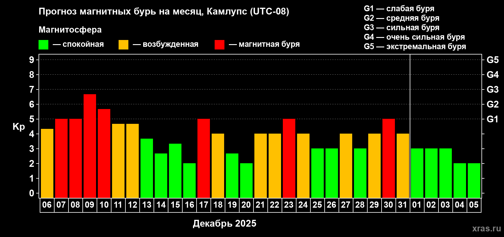 Прогноз максимального суточного геомагнитного индекса&nbsp;Kp на <b>1 месяц</b> (31 день) <b>с 06 декабря 2025 г по 05 января 2026 г</b>