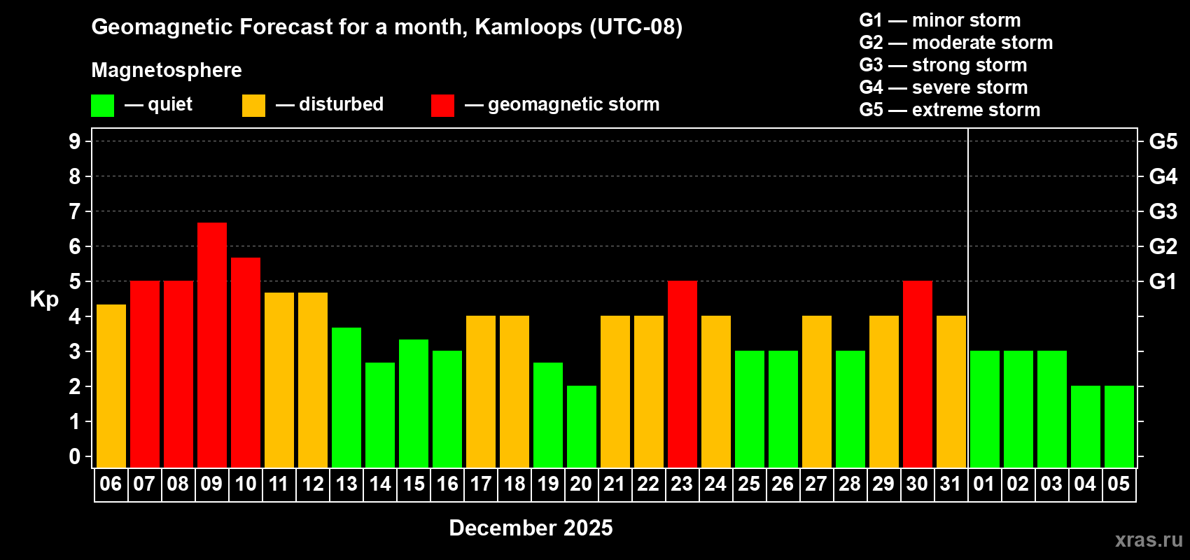 Forecast of the daily maximal value of geomagnetic index&nbsp;Kp for <b>1 month</b> (31 days) <b>from Dec 06, 2025 to Jan 05, 2026</b>