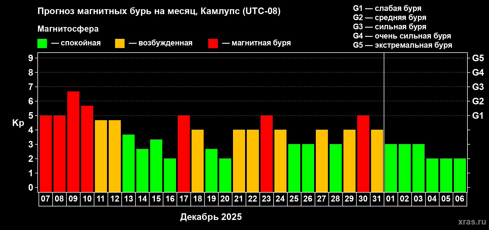 Прогноз максимального суточного геомагнитного индекса&nbsp;Kp на <b>1 месяц</b> (31 день) <b>с 07 декабря 2025 г по 06 января 2026 г</b>