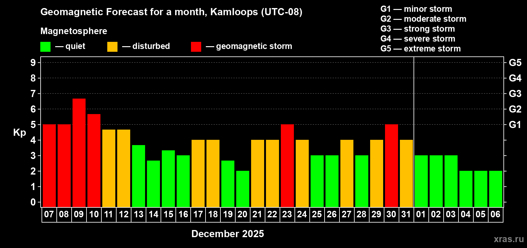 Forecast of the daily maximal value of geomagnetic index&nbsp;Kp for <b>1 month</b> (31 days) <b>from Dec 07, 2025 to Jan 06, 2026</b>