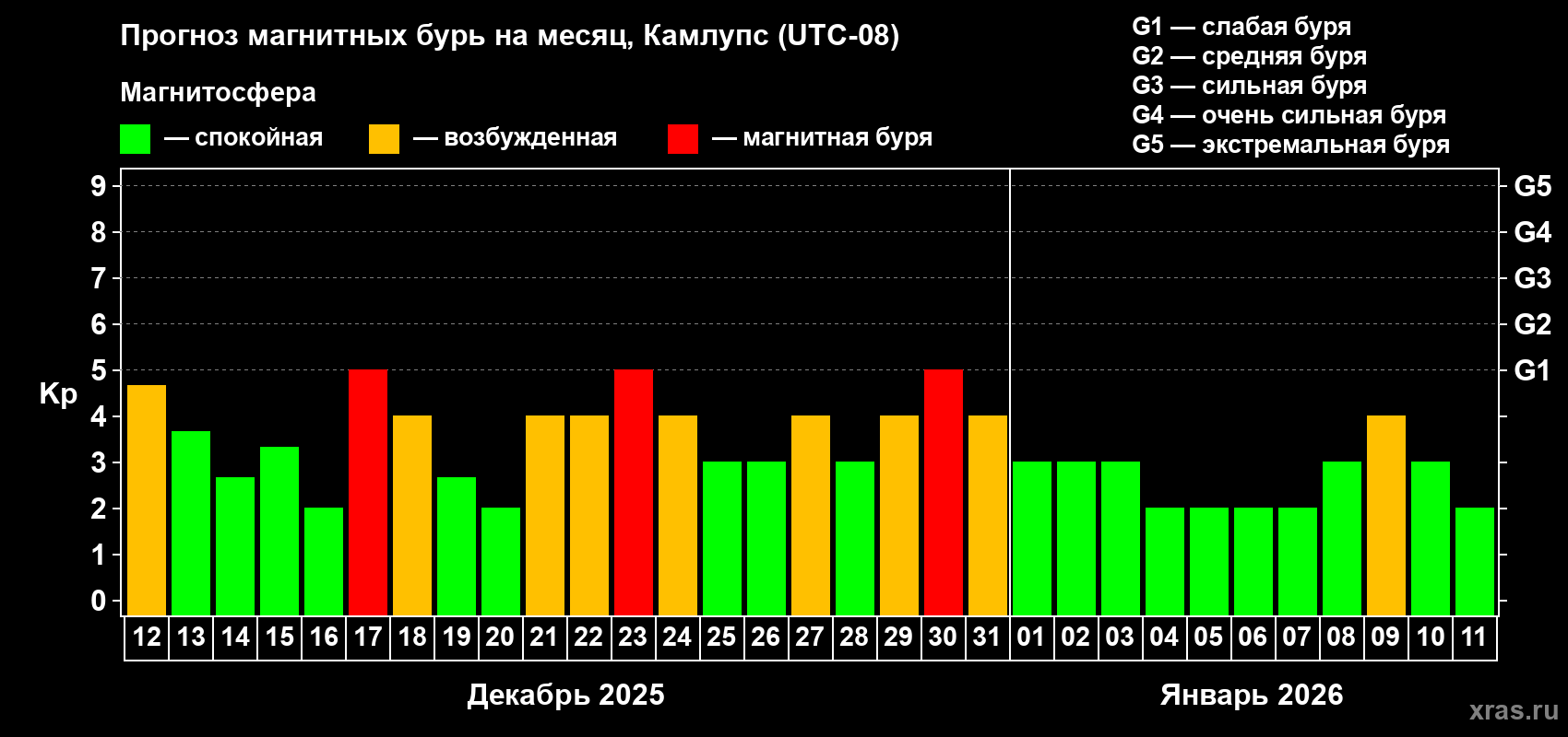 Прогноз максимального суточного геомагнитного индекса&nbsp;Kp на <b>1 месяц</b> (31 день) <b>с 12 декабря 2025 г по 11 января 2026 г</b>