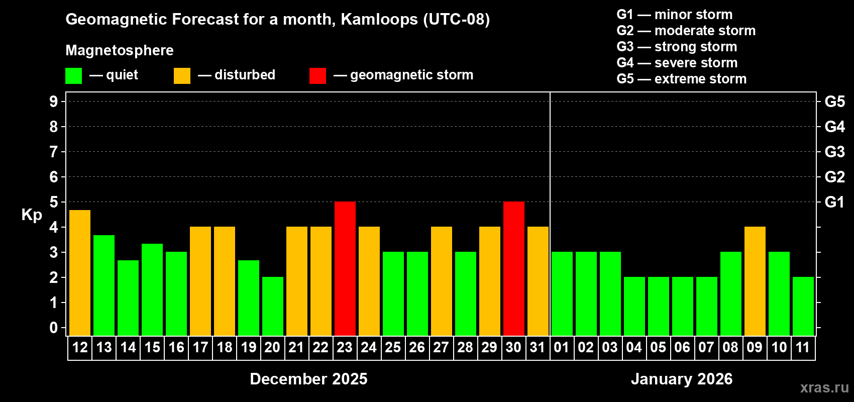 Forecast of the daily maximal value of geomagnetic index&nbsp;Kp for <b>1 month</b> (31 days) <b>from Dec 12, 2025 to Jan 11, 2026</b>