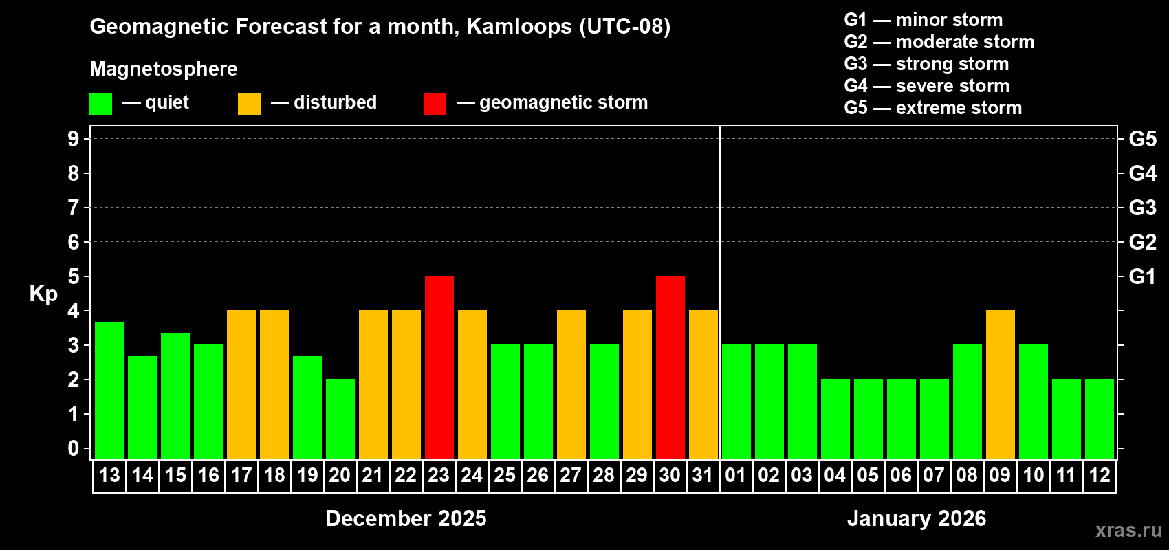 Forecast of the daily maximal value of geomagnetic index&nbsp;Kp for <b>1 month</b> (31 days) <b>from Dec 13, 2025 to Jan 12, 2026</b>