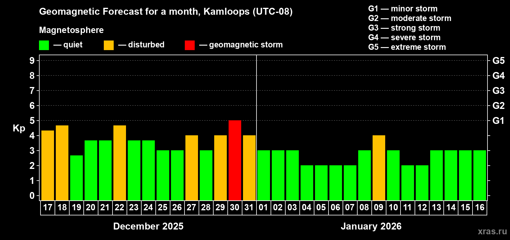 Forecast of the daily maximal value of geomagnetic index&nbsp;Kp for <b>1 month</b> (31 days) <b>from Dec 17, 2025 to Jan 16, 2026</b>