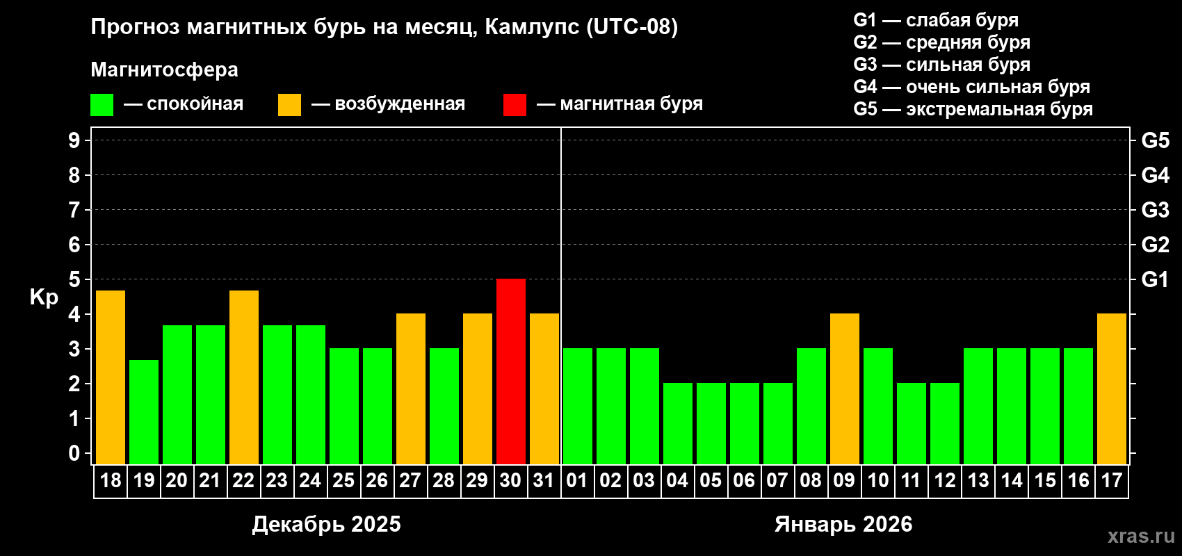 Прогноз максимального суточного геомагнитного индекса&nbsp;Kp на <b>1 месяц</b> (31 день) <b>с 18 декабря 2025 г по 17 января 2026 г</b>