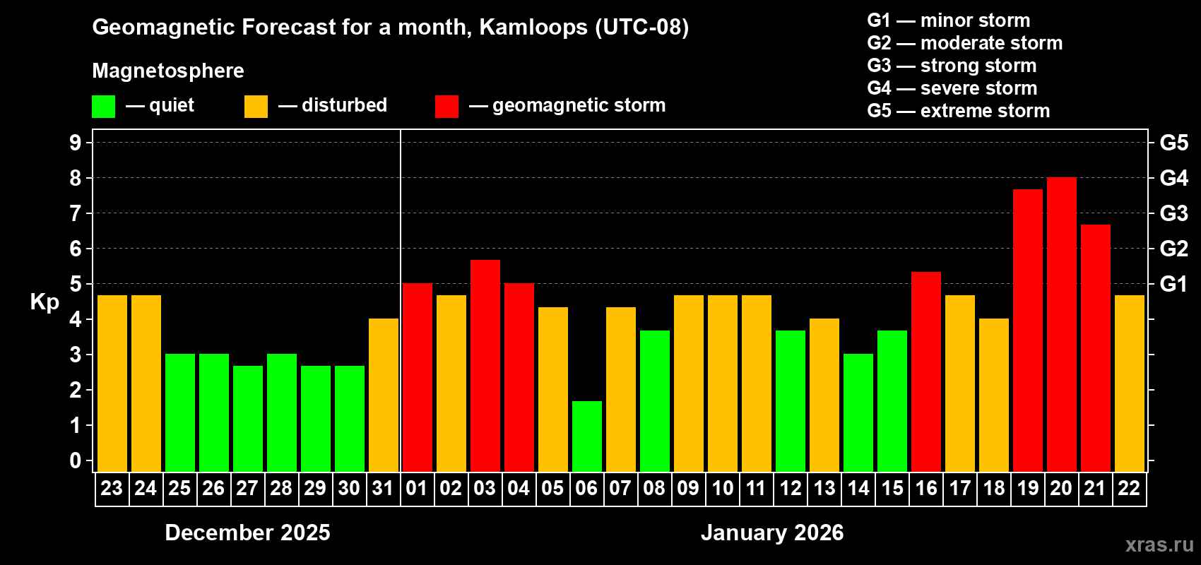 Forecast of the daily maximal value of geomagnetic index&nbsp;Kp for <b>1 month</b> (31 days) <b>from Dec 23, 2025 to Jan 22, 2026</b>