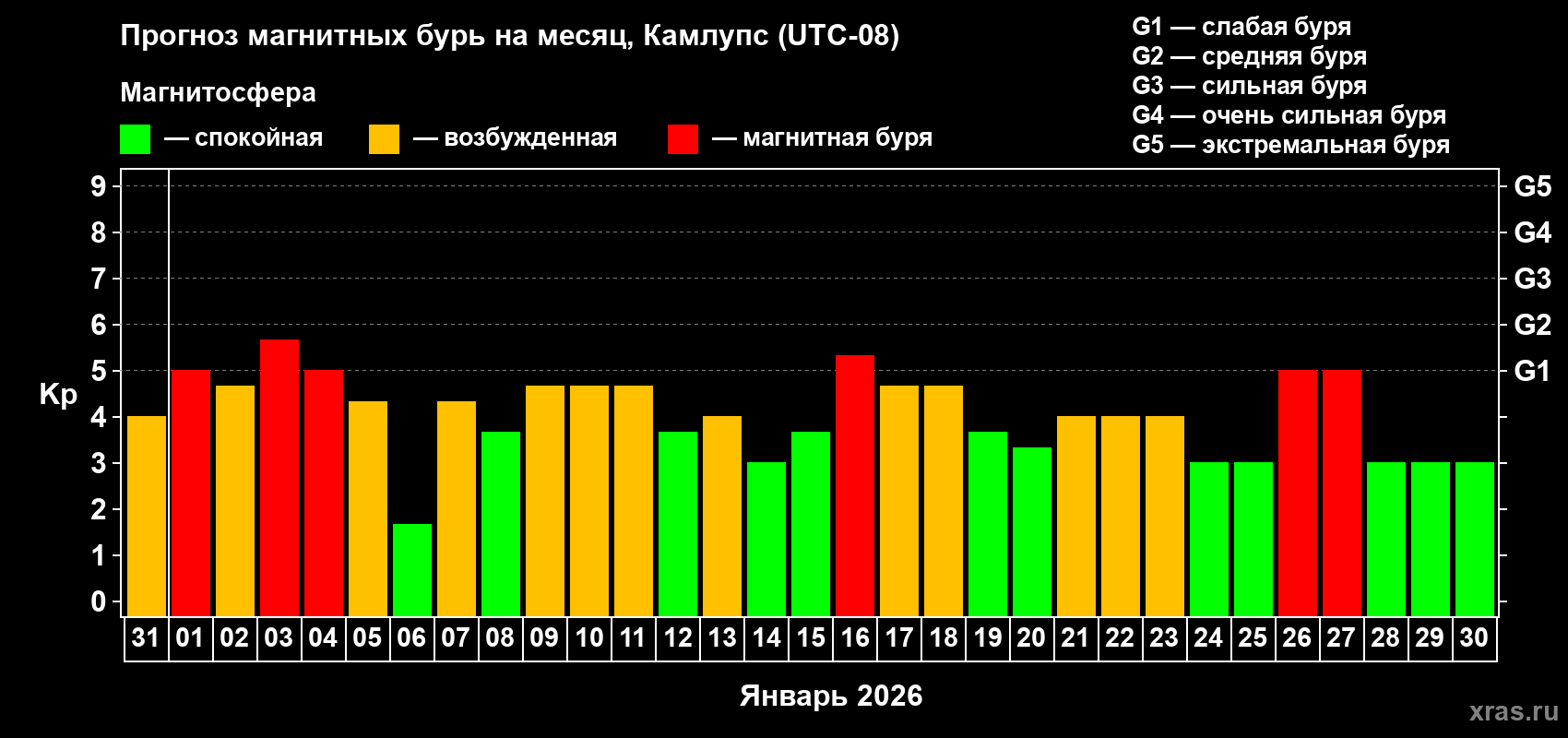 Прогноз максимального суточного геомагнитного индекса&nbsp;Kp на <b>1 месяц</b> (31 день) <b>с 31 декабря 2025 г по 30 января 2026 г</b>