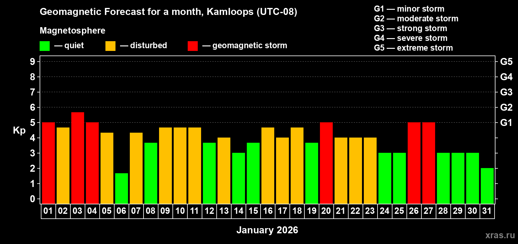 Forecast of the daily maximal value of geomagnetic index&nbsp;Kp for <b>1 month</b> (31 days) <b>from Jan 01, 2026 to Jan 31, 2026</b>