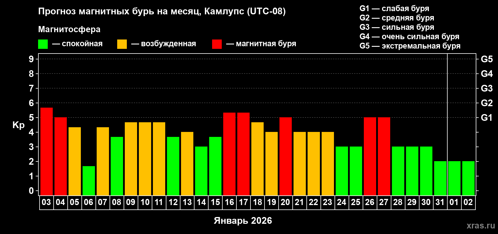 Прогноз максимального суточного геомагнитного индекса&nbsp;Kp на <b>1 месяц</b> (31 день) <b>с 03 января по 02 февраля 2026 г</b>
