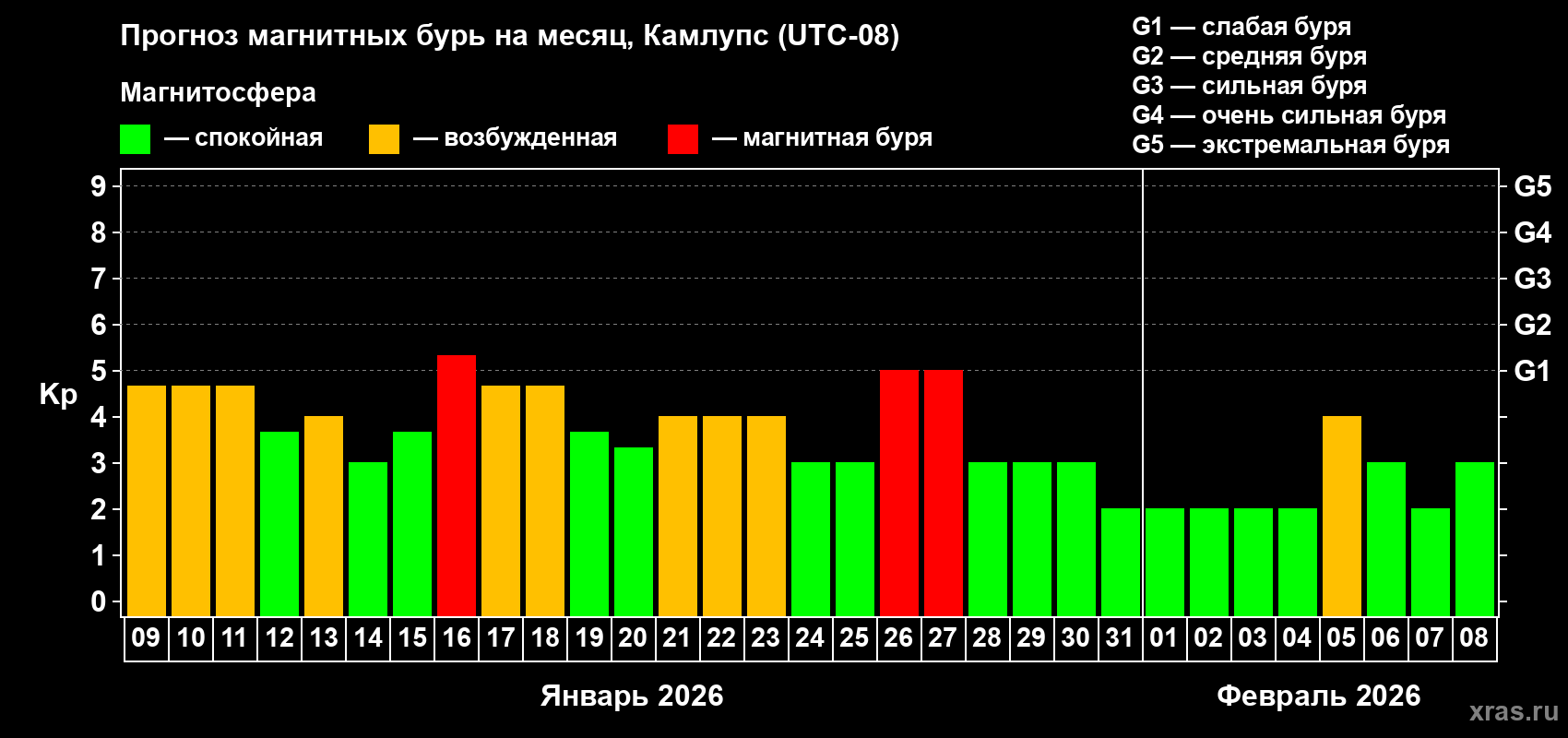Прогноз максимального суточного геомагнитного индекса&nbsp;Kp на <b>1 месяц</b> (31 день) <b>с 09 января по 08 февраля 2026 г</b>