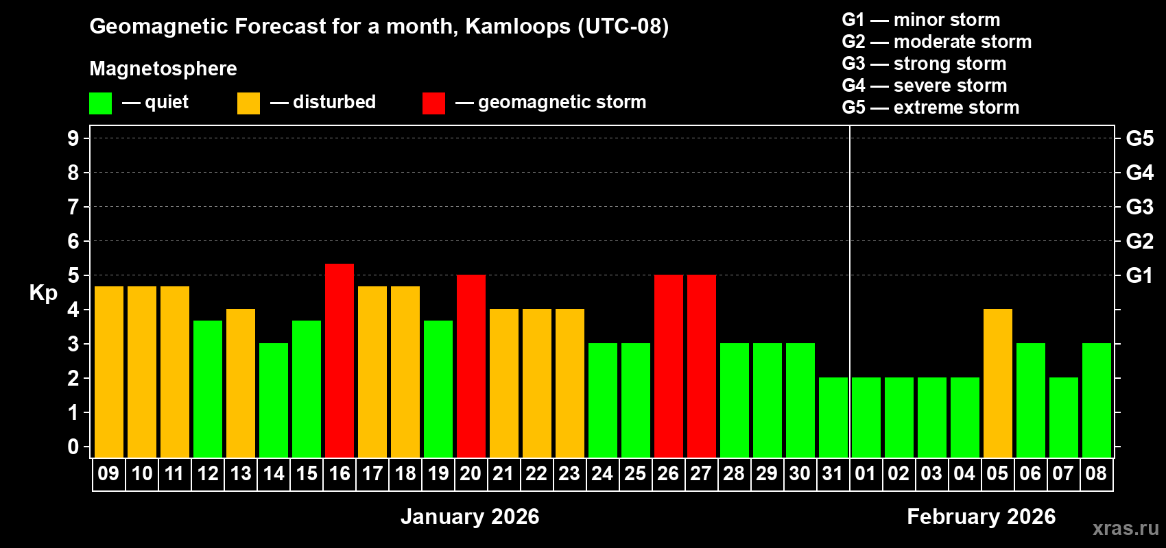 Forecast of the daily maximal value of geomagnetic index&nbsp;Kp for <b>1 month</b> (31 days) <b>from Jan 09, 2026 to Feb 08, 2026</b>