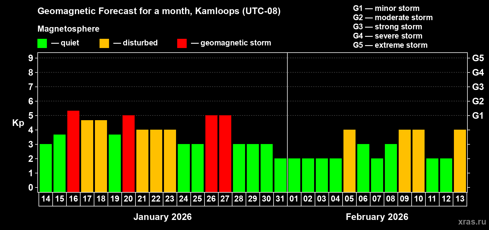 Forecast of the daily maximal value of geomagnetic index&nbsp;Kp for <b>1 month</b> (31 days) <b>from Jan 14, 2026 to Feb 13, 2026</b>