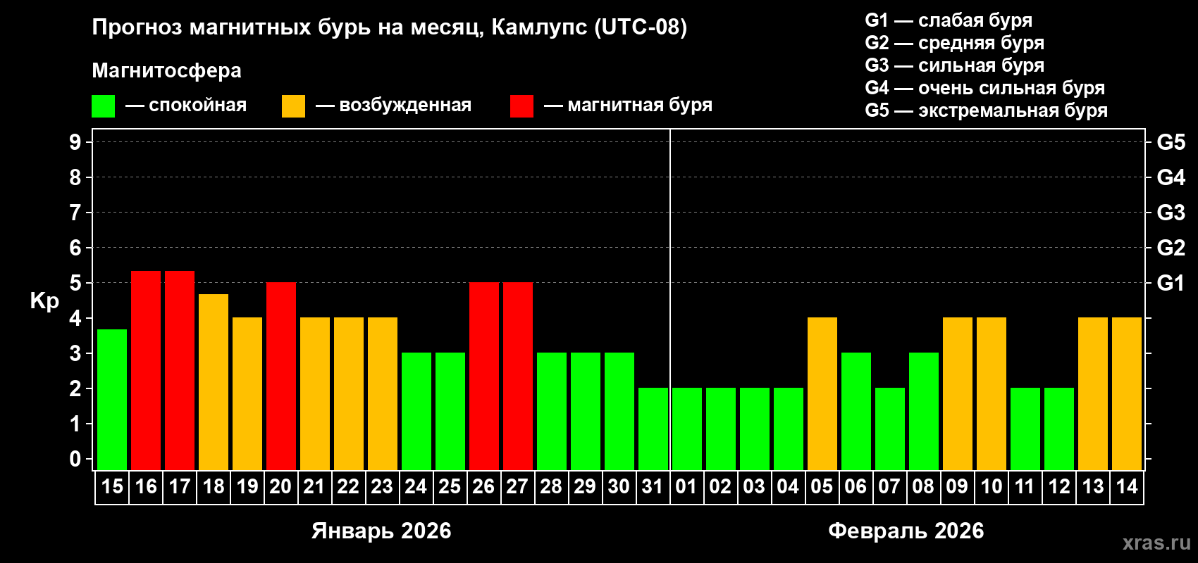 Прогноз максимального суточного геомагнитного индекса&nbsp;Kp на <b>1 месяц</b> (31 день) <b>с 15 января по 14 февраля 2026 г</b>