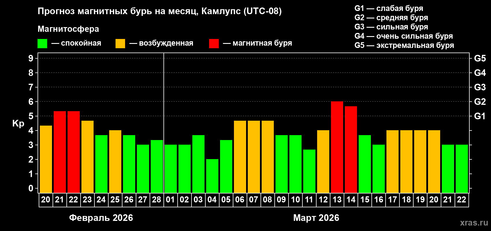 Прогноз максимального суточного геомагнитного индекса&nbsp;Kp на <b>1 месяц</b> (31 день) <b>с 20 февраля по 22 марта 2026 г</b>
