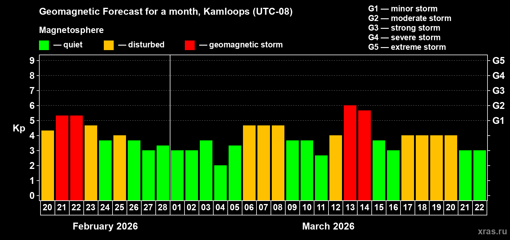 Forecast of the daily maximal value of geomagnetic index&nbsp;Kp for <b>1 month</b> (31 days) <b>from Feb 20, 2026 to Mar 22, 2026</b>