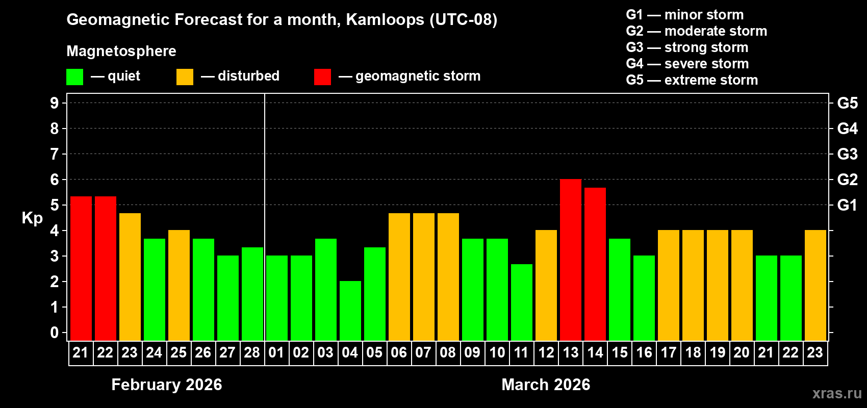 Forecast of the daily maximal value of geomagnetic index&nbsp;Kp for <b>1 month</b> (31 days) <b>from Feb 21, 2026 to Mar 23, 2026</b>