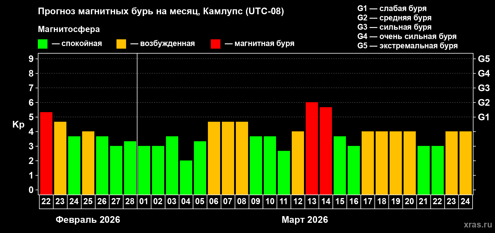 Прогноз максимального суточного геомагнитного индекса&nbsp;Kp на <b>1 месяц</b> (31 день) <b>с 22 февраля по 24 марта 2026 г</b>