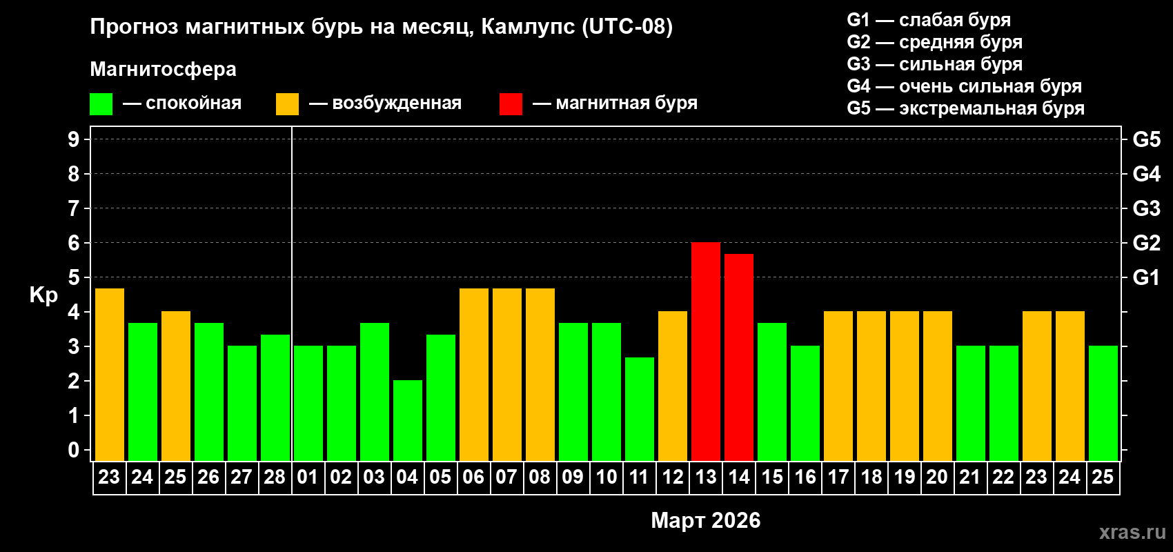 Прогноз максимального суточного геомагнитного индекса&nbsp;Kp на <b>1 месяц</b> (31 день) <b>с 23 февраля по 25 марта 2026 г</b>
