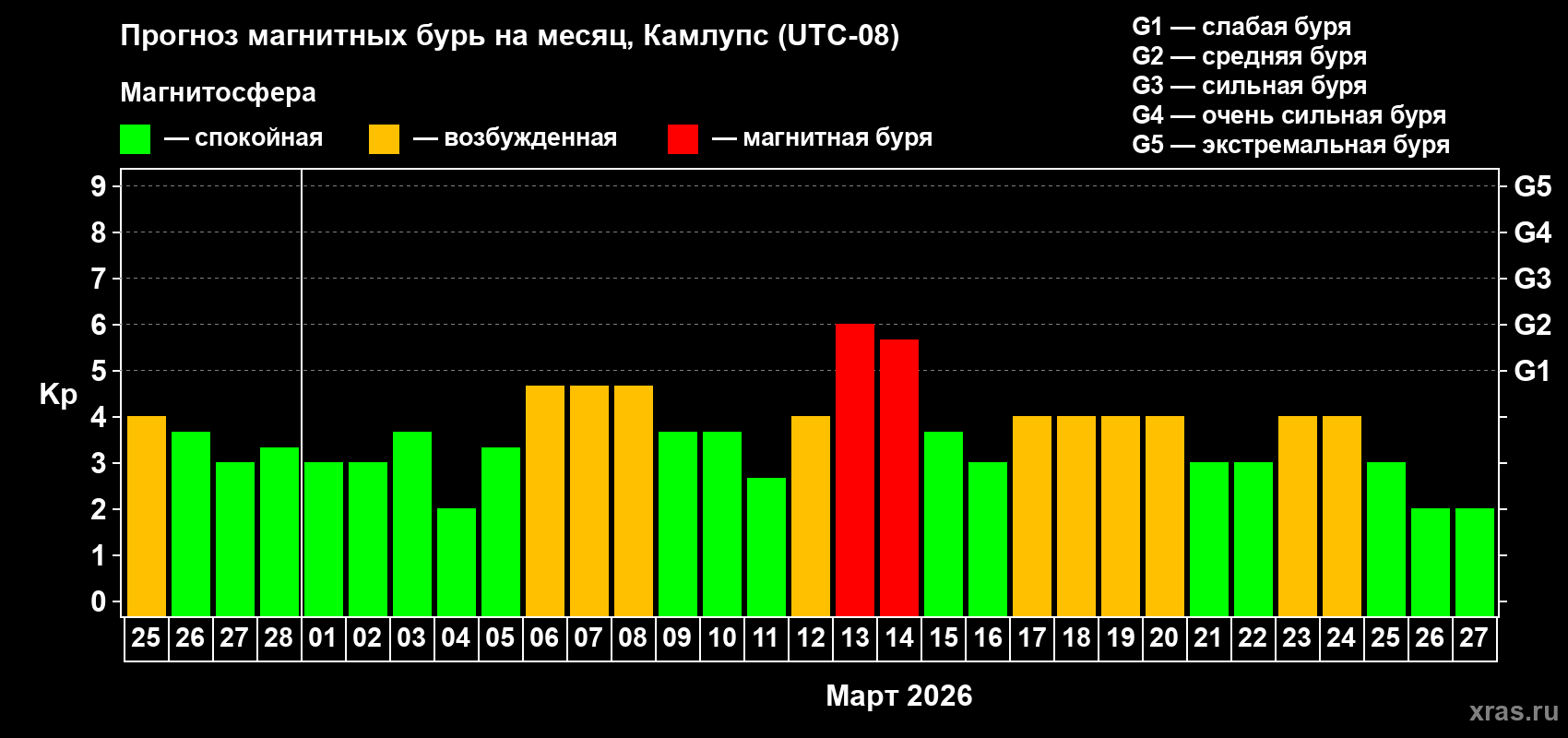 Прогноз максимального суточного геомагнитного индекса&nbsp;Kp на <b>1 месяц</b> (31 день) <b>с 25 февраля по 27 марта 2026 г</b>